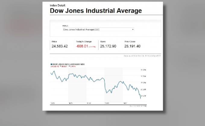 ​ดาวโจนส์ดิ่งกว่า 600 จุด เหตุวิตกแนวโน้มเศรษฐกิจสหรัฐ