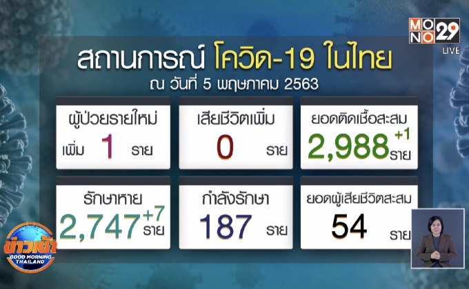ศบค. รายงานพบผู้ป่วยติดเชื้อโควิด-19 เพิ่มเพียง 1 ราย