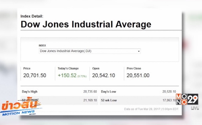 ดาวโจนส์ปิดพุ่ง 150.52 จุด