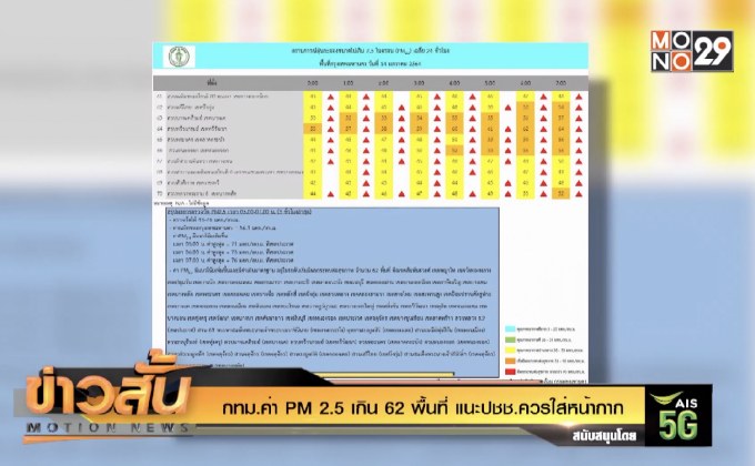 กทม.ค่า PM 2.5 เกิน 62 พื้นที่ แนะปชช.ควรใส่หน้ากาก