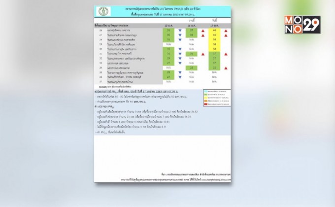 ฝุ่นในกทม.เช้าวันนี้เกินค่ามาตรฐาน 9 พื้นที่
