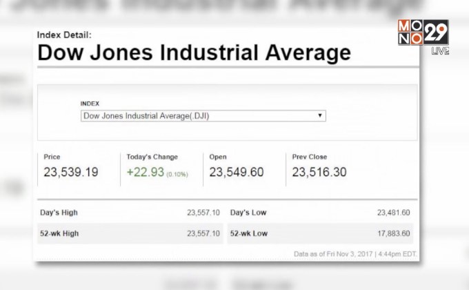 ดาวโจนส์ปิดบวก 22.93 จุด
