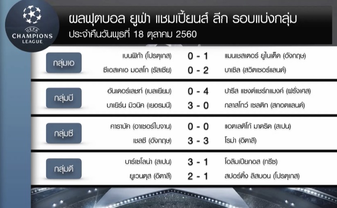 ผลฟุตบอลยูฟ่า แชมเปี้ยนส์ ลีก รอบแบ่งกลุ่ม