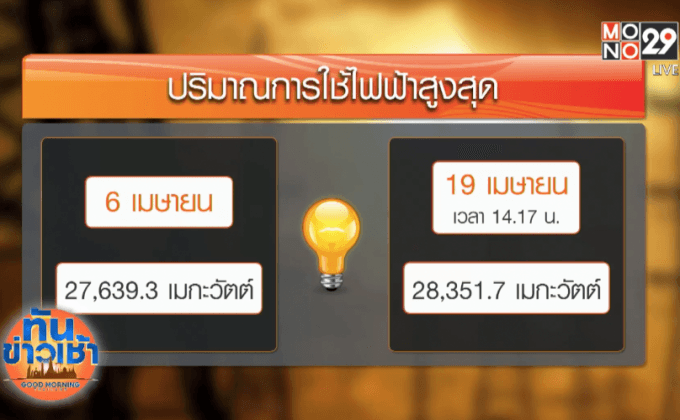 ร้อนจัดดันยอดใช้ไฟพุ่งทุบสถิติ