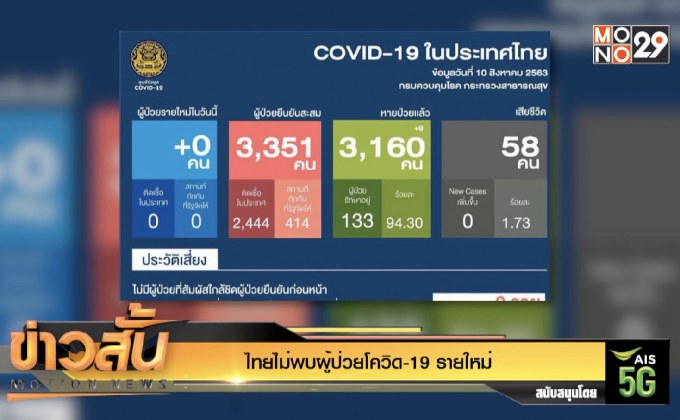 ไทยไม่พบผู้ป่วยโควิด-19 รายใหม่