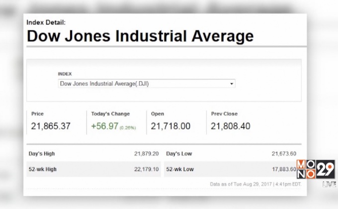 ดาวโจนส์ปิดบวก 56.97 จุด