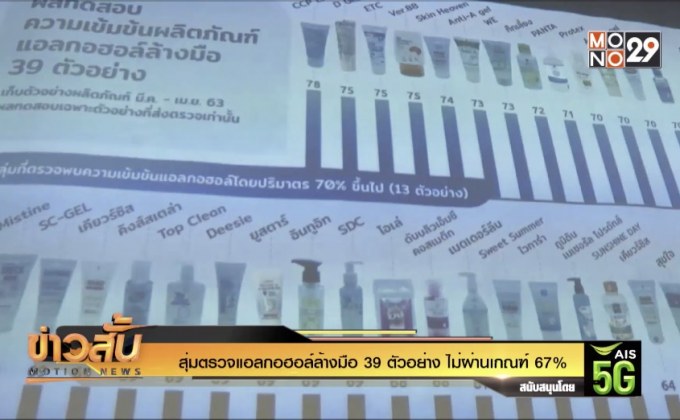 สุ่มตรวจแอลกอฮอล์ล้างมือ 39 ตัวอย่าง ไม่ผ่านเกณฑ์ 67%