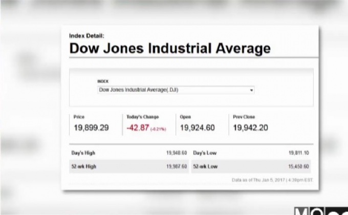 ดาวโจนส์ปิดลบ 42.87 จุด