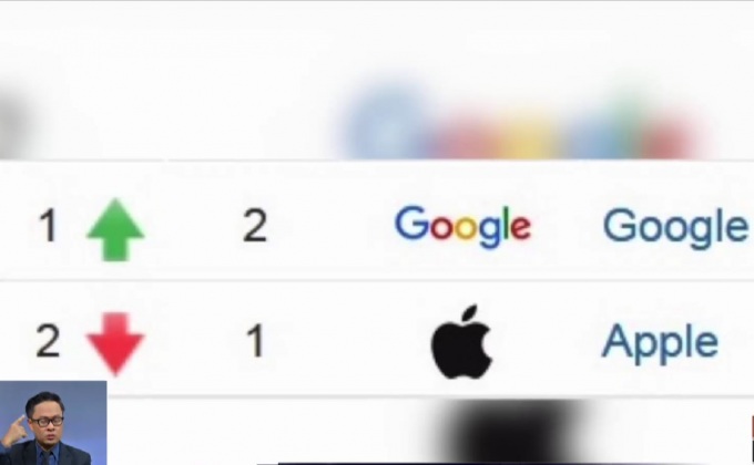 มูลค่าแบรนด์ “กูเกิล” แซง “แอปเปิล” ขึ้นอันดับ 1