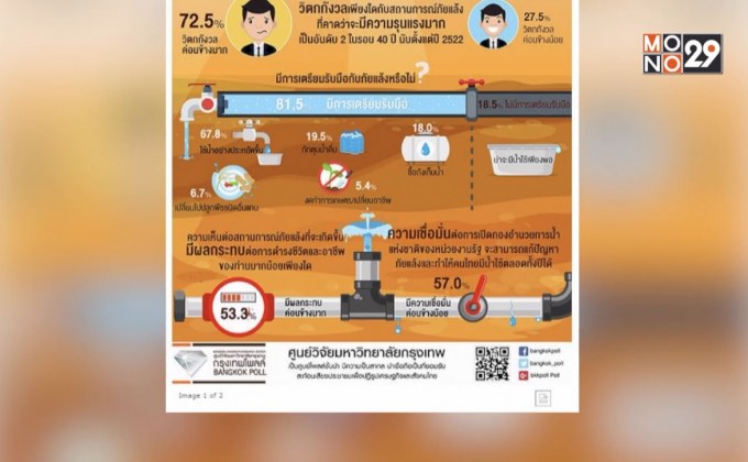 กรุงเทพโพลล์ เผย ประชาชนไม่ค่อยเชื่อแก้ปัญหาภัยแล้งได้