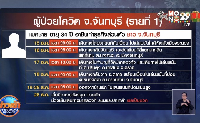 ผู้ป่วยโควิดจันทบุรี ตระเวนเล่นพนัน 3 จังหวัด