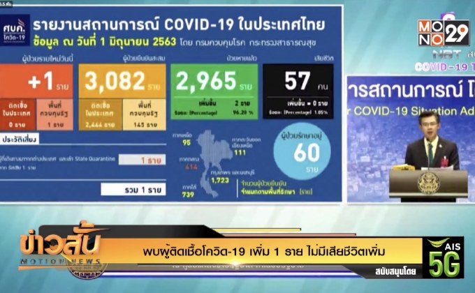 พบผู้ติดเชื้อโควิด-19 เพิ่ม 1 ราย ไม่มีเสียชีวิตเพิ่ม