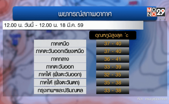 จับตาไทยร้อนระอุ