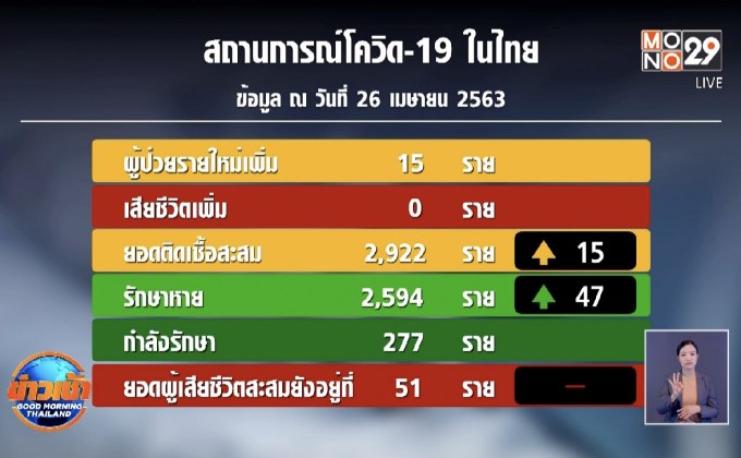 ศบค.แถลงพบผู้ป่วยโควิด-19 รายใหม่ 15 ราย ไม่มีผู้เสียชีวิตเพิ่ม