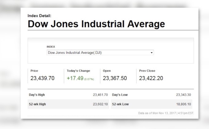ดาวโจนส์ปิดบวก 17.49 จุด
