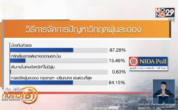 โพลชี้แก้วิกฤตฝุ่นละอองต้องเป็นวาระเร่งด่วน