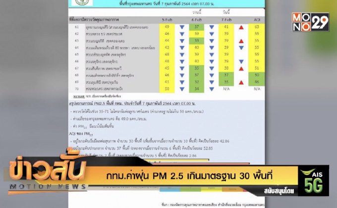 กทม.ค่าฝุ่น PM 2.5 เกินมาตรฐาน 30 พื้นที่