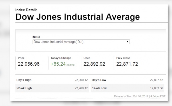 ดาวโจนส์ปิดบวก 85.24 จุด