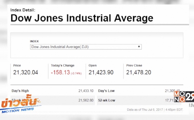 ดาวโจนส์ปิดลบ 158.13 จุด