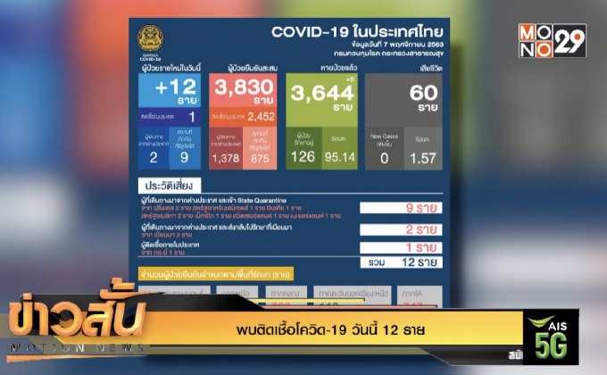 พบติดเชื้อโควิด-19 วันนี้ 12 ราย
