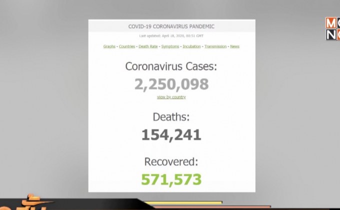 ยอดเสียชีวิตจากโควิด-19 ทั่วโลกแตะ 1.5 แสนราย
