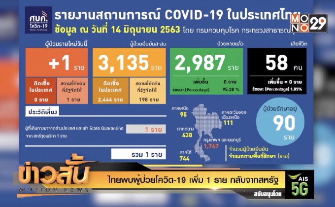 ไทยพบผู้ป่วยโควิด-19 เพิ่ม 1 ราย กลับจากสหรัฐ