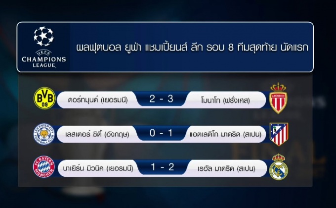 ผลแชมเปี้ยนส์ ลีก รอบ 8 ทีมสุดท้ายนัดแรก
