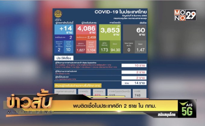 พบติดเชื้อในประเทศอีก 2 ราย ใน กทม.