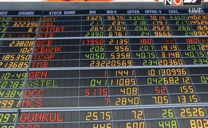 หุ้นไทยเปิดบวก 3.83 จุด