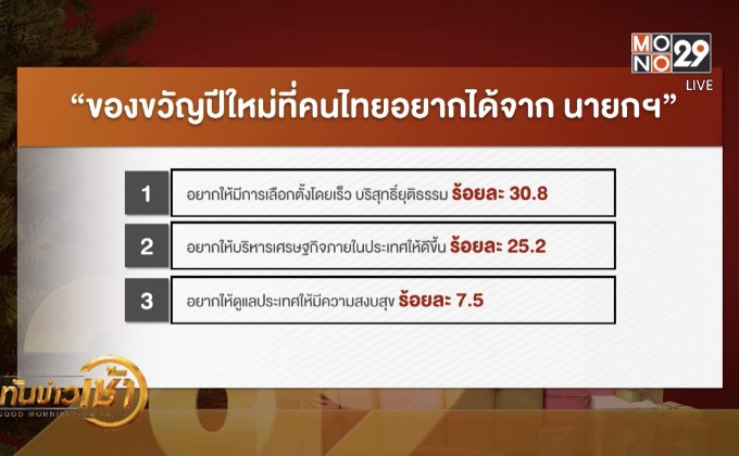 ปชช.อยากให้เลือกตั้งโดยเร็ว-ยุติธรรม เป็นของขวัญปีใหม่