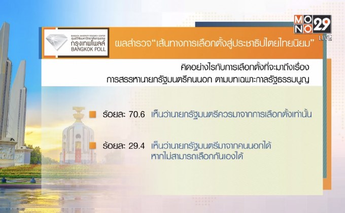 โพลล์เผย ปชช. อยากได้นายกฯจากการเลือกตั้ง