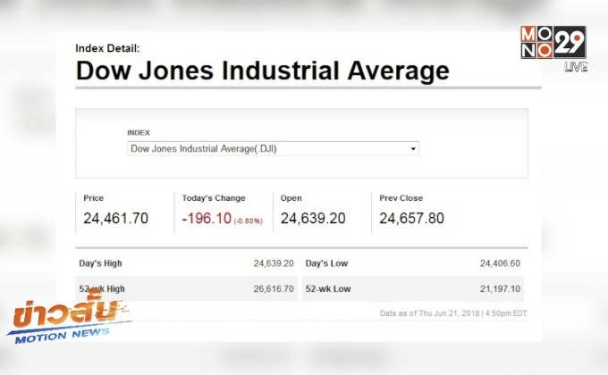 ดาวโจนส์ปิดลบติดต่อกัน 8 วันทำการ