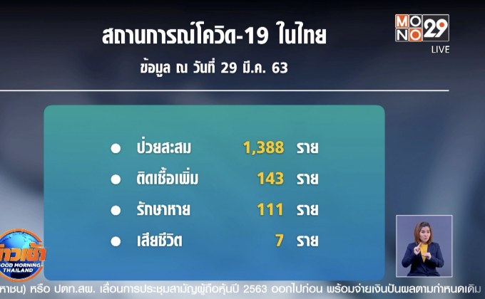 ไทยป่วยโควิด-19 เพิ่ม 143 ราย เสียชีวิต 1 ราย