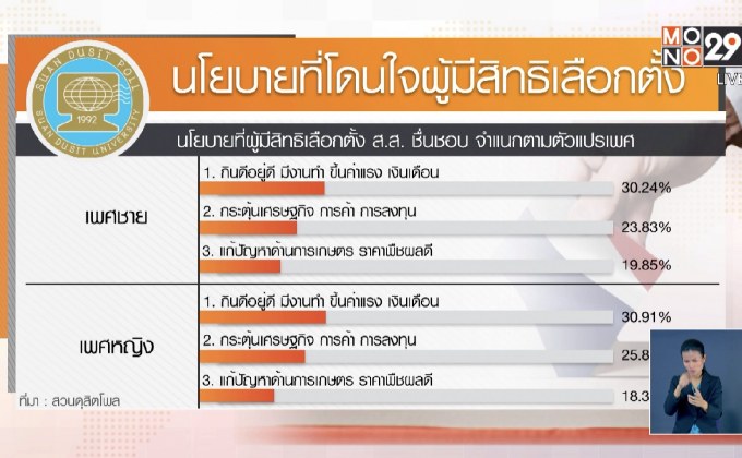 นโยบายกินดีอยู่ดี ขึ้นค่าแรง โดนใจ ปชช.มากที่สุด