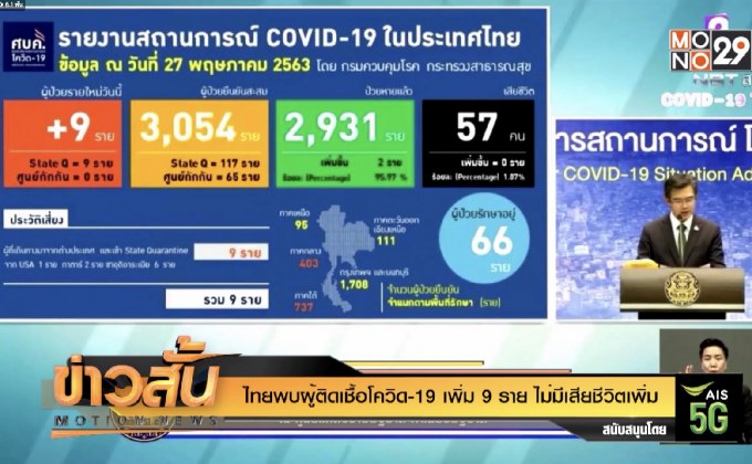 ไทยพบผู้ติดเชื้อโควิด-19 เพิ่ม 9 ราย ไม่มีเสียชีวิตเพิ่ม