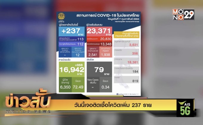 วันนี้เจอติดเชื้อโควิดเพิ่ม 237 ราย