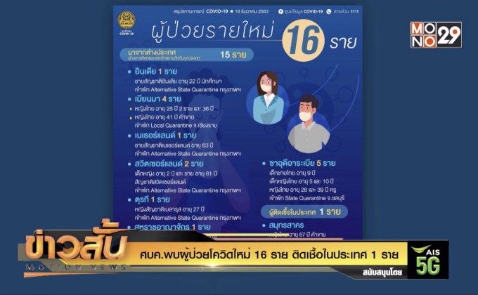 ศบค.พบผู้ป่วยโควิดใหม่ 16 ราย ติดเชื้อในประเทศ 1 ราย
