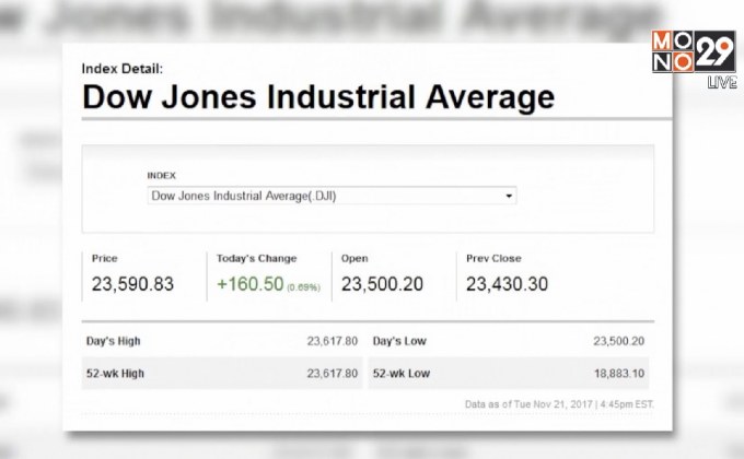 ดาวโจนส์ปิดบวก 160.50 จุด