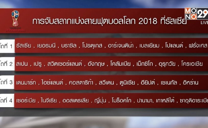 เตรียมจับสลากแบ่งสายบอลโลก 2018 ต้นเดือนธันวาคม