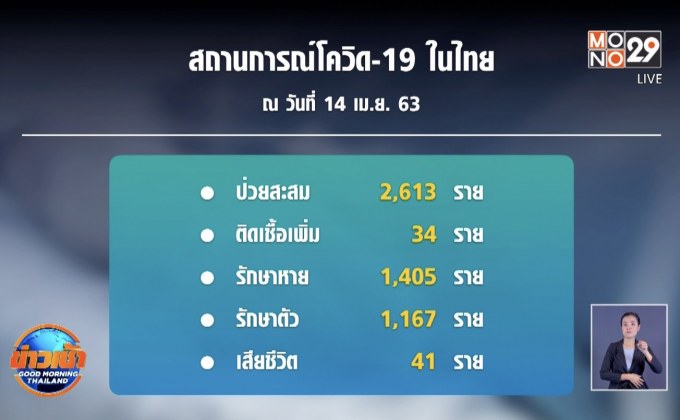 ไทยป่วยใหม่ 34 ราย เสียชีวิต 1 ราย รักษาหายเพิ่ม 117 ราย