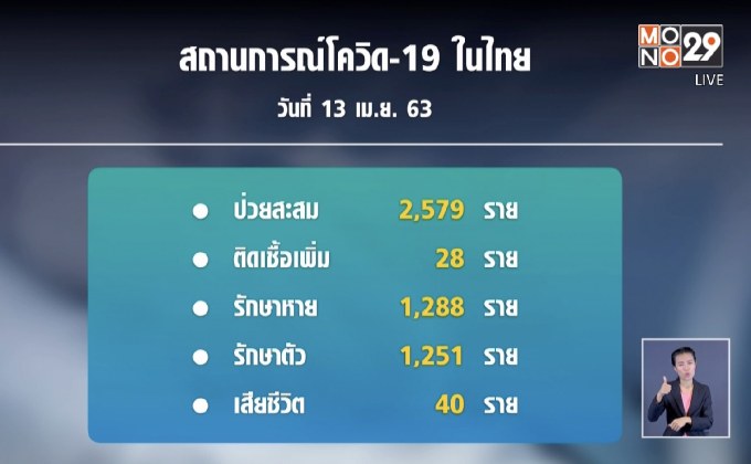 ยอดผู้ป่วยใหม่โควิด-19 ลดต่อเนื่อง 5 วันติด