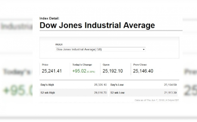 ดาวโจนส์ปิดแดนบวกติดต่อกันวันที่ 2