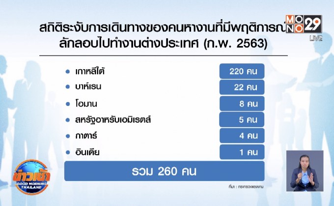 หม่อมเต่า เผยก.พ.ระงับผีน้อยลอบไปเกาหลีใต้ 220 คน