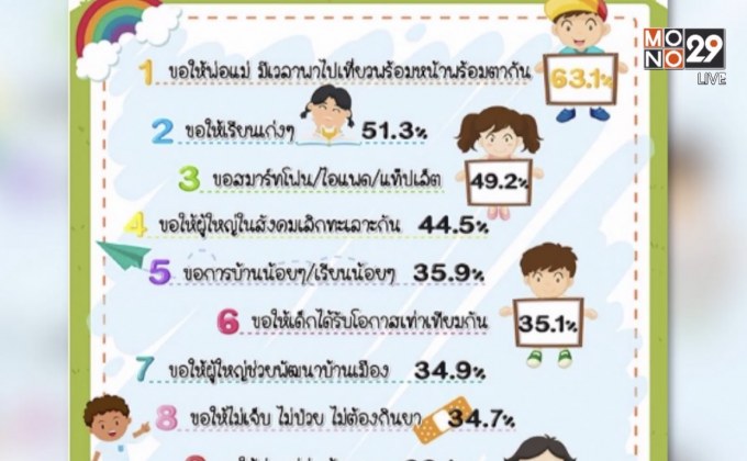 โพลล์เผยเด็กอยากให้พ่อแม่มีเวลาให้
