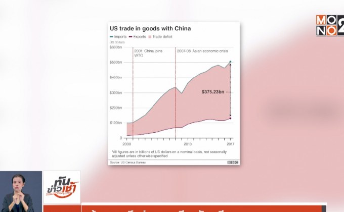 ย้อนรอยศึกกำแพงภาษีสหรัฐฯ-จีน