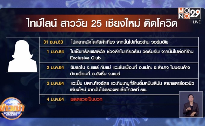 สาวเชียงใหม่ติดโควิด เผยไทม์ไลน์เที่ยวผับดังทั่วเมือง