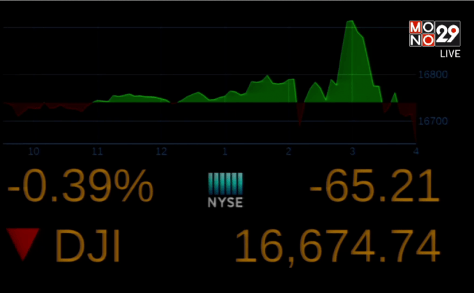 หุ้นสหรัฐปิดลบ 65.21 จุด