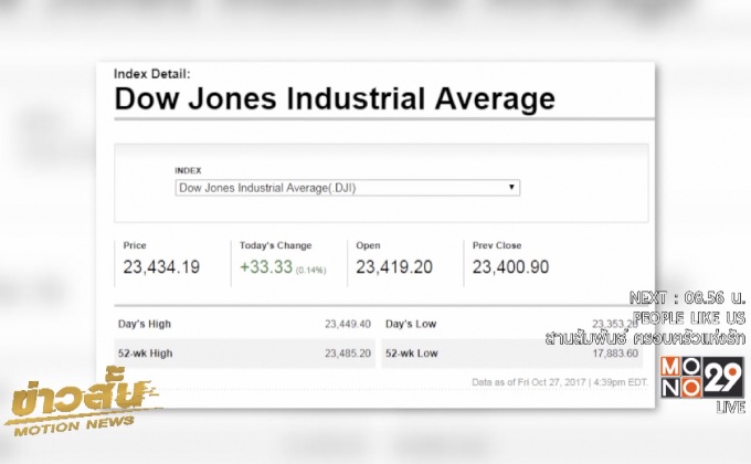 ดาวโจนส์ปิดบวก 33.33 จุด