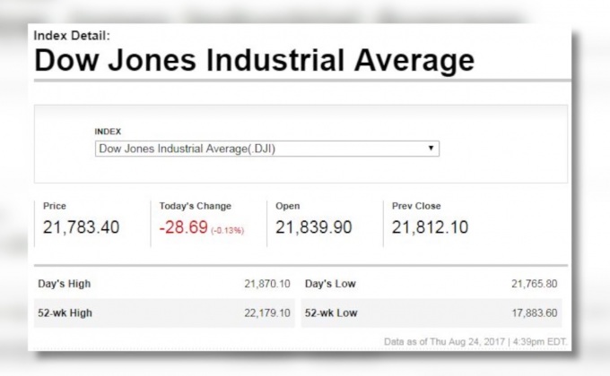 ดาวโจนส์ปิดลบ 28.69 จุด