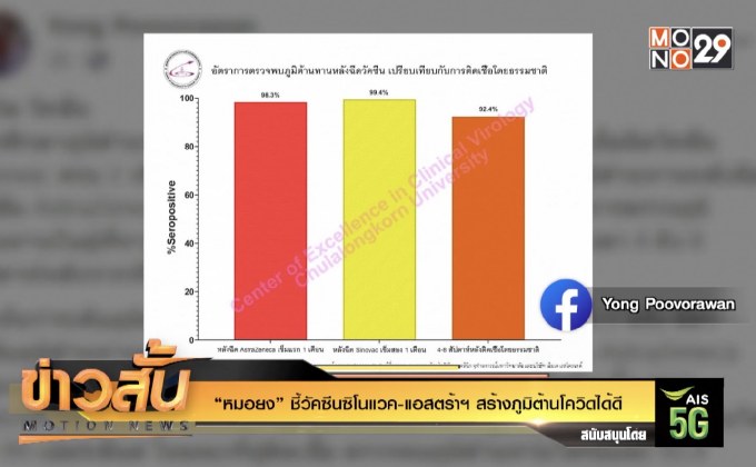 “หมอยง” ชี้วัคซีนซิโนแวค-แอสตร้าฯ สร้างภูมิต้านโควิดได้ดี